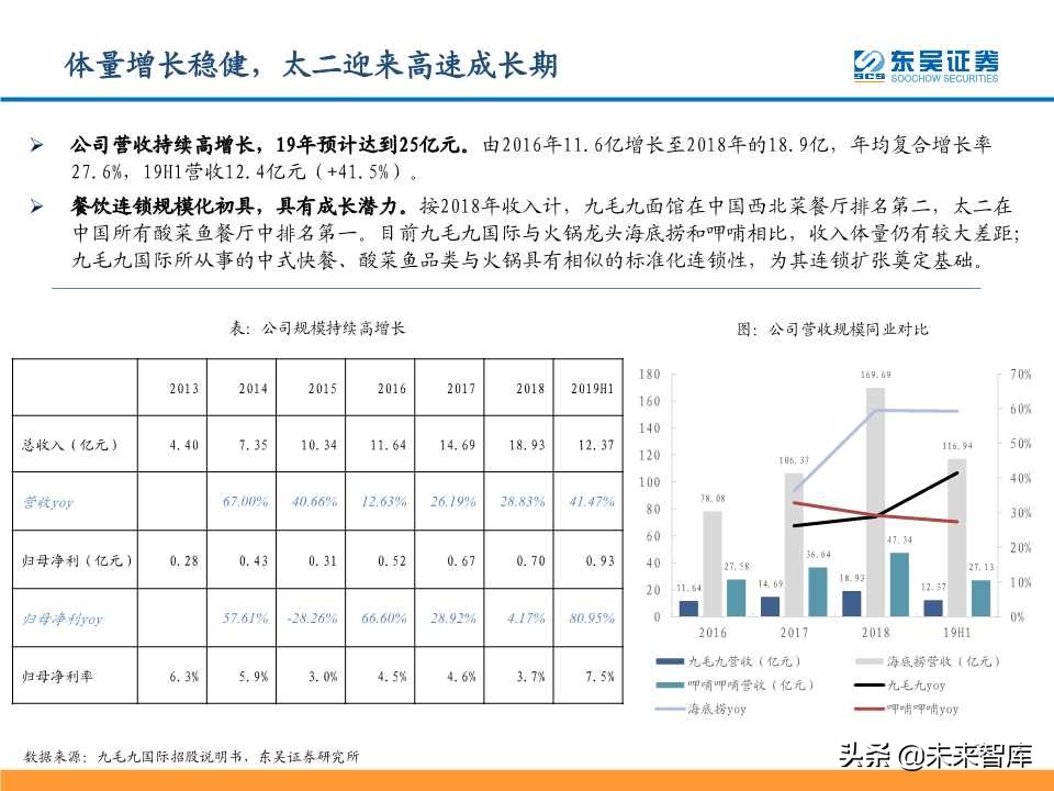 从九毛九国际看连锁餐饮培育与商业化扩张