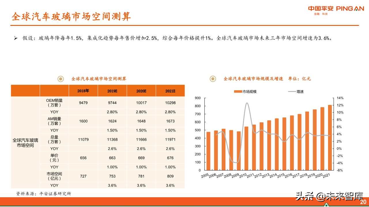 福耀玻璃深度解析：全球化稳步前进，新业务联动发展