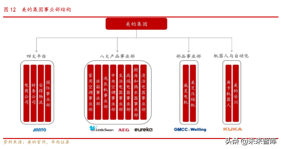 美的商业模式解析：一以贯之的强整合运营力成就美的