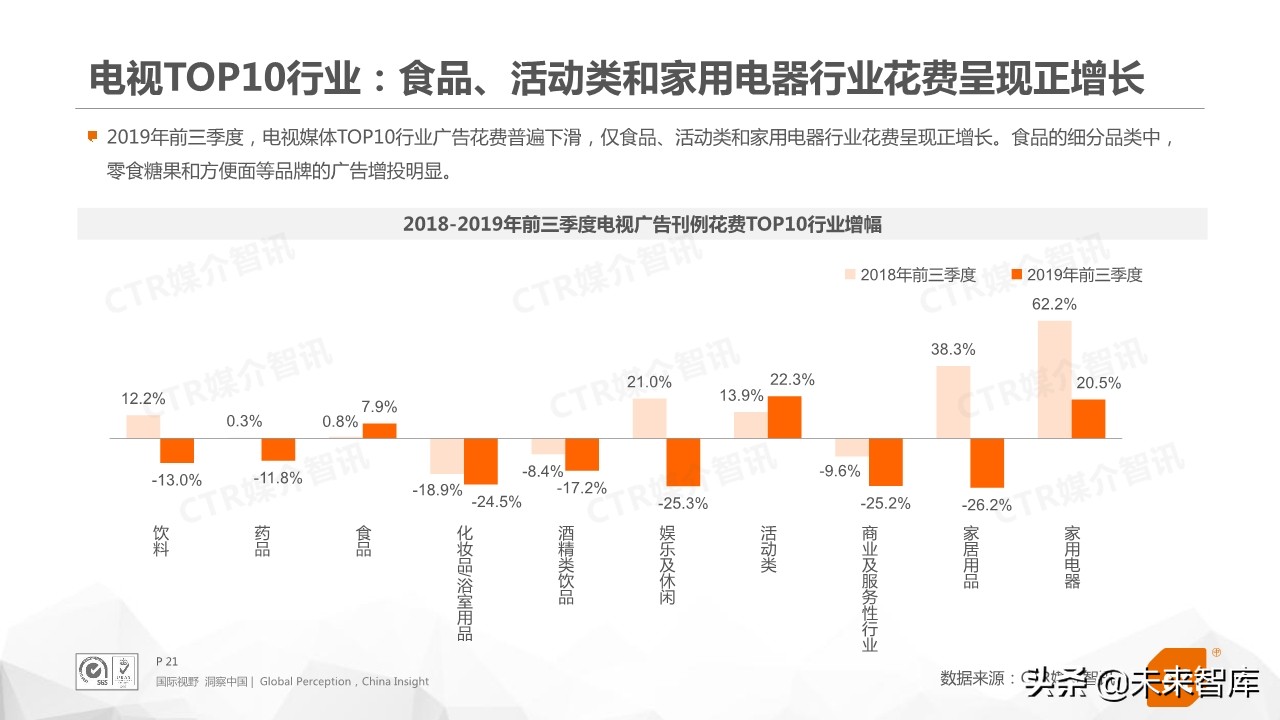 2019年前三季度中国广告市场回顾（76页PPT）