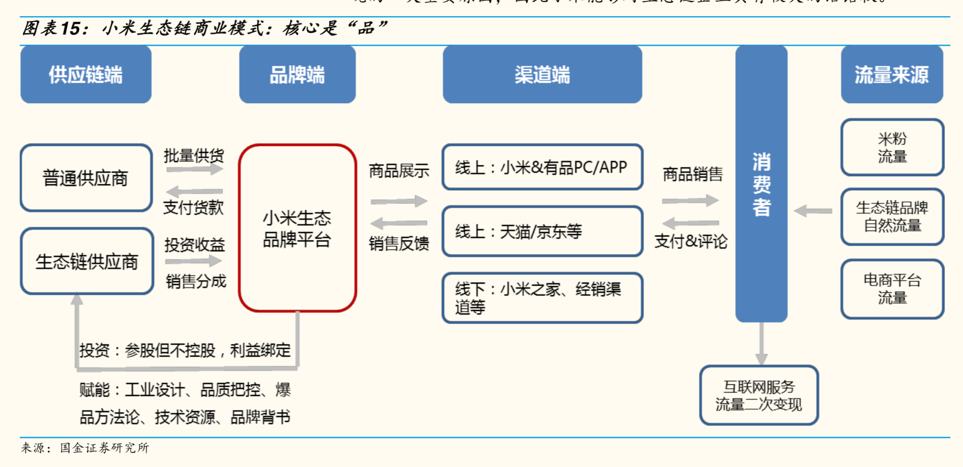 新电商模式研究：小米＆网易严选＆南极电商模式对比分析