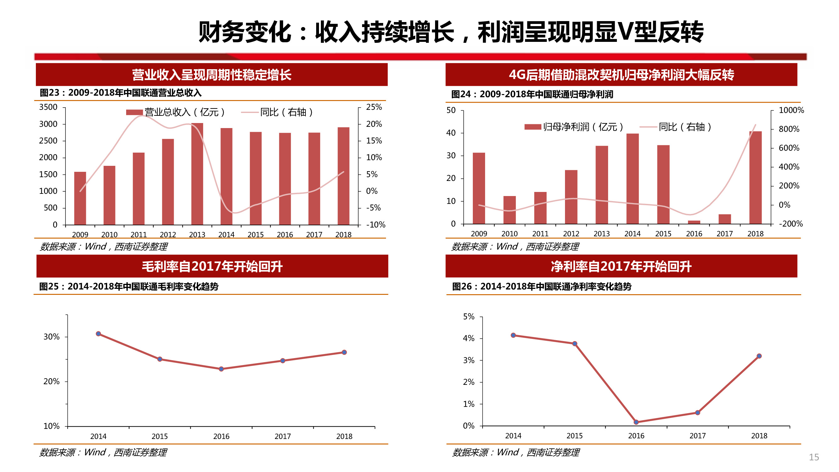 中國聯通深度研究：內生改善成效顯著，代際更替迎接質變
