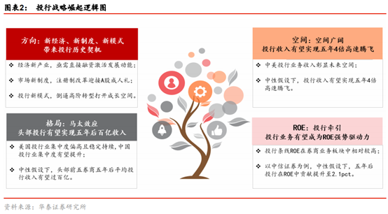 投行新模式研究：從科創板改革看投行新模式崛起