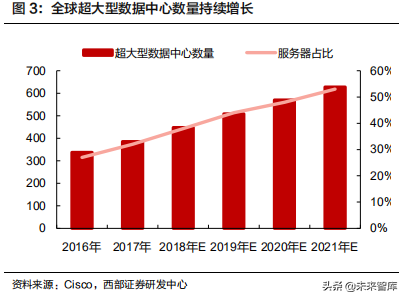 云计算行业深度报告：掘金云数据中心白盒化趋势