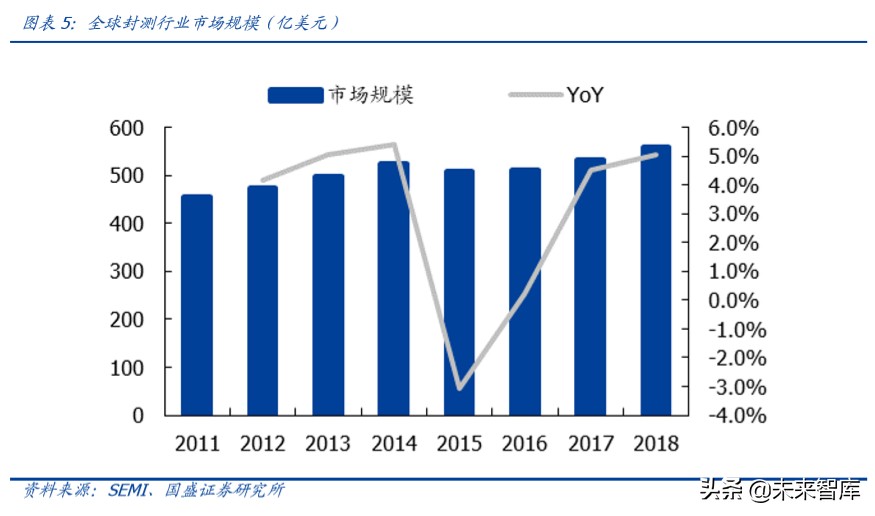 半导体行业深度报告之封测专题分析（100页）