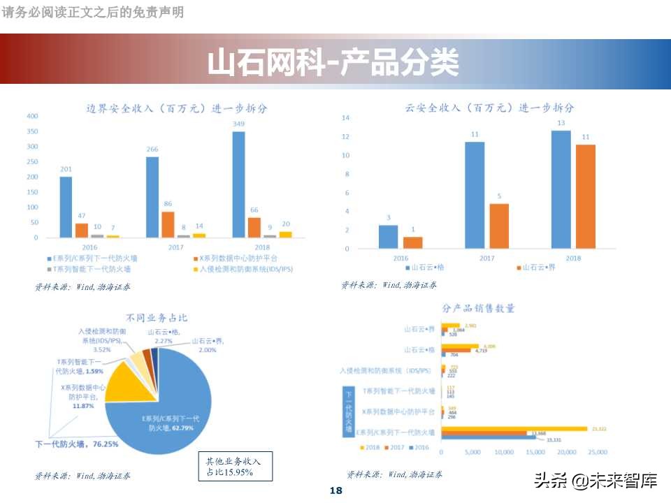 网络安全行业专题报告：科创板网络安全公司分析