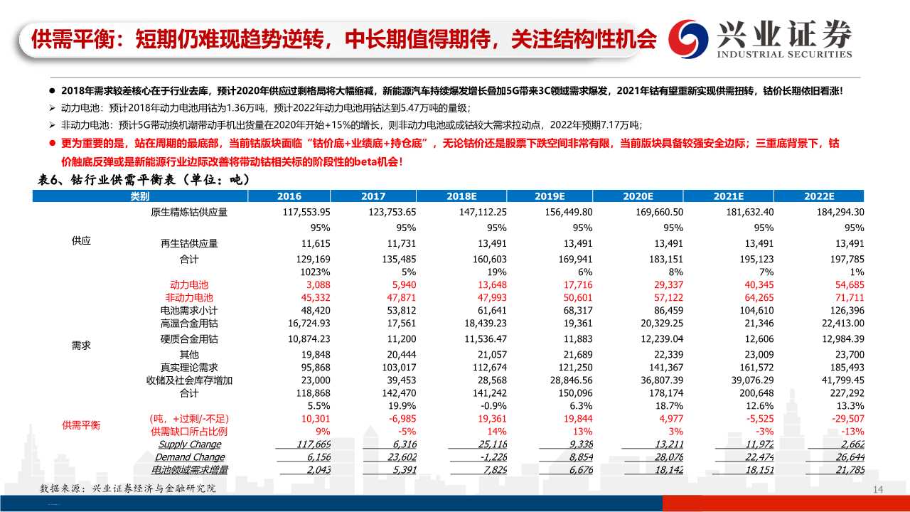 有色金属之钴行业专题研究