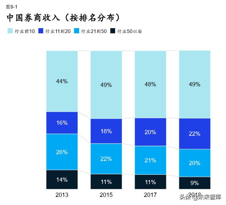 麦肯锡展望2020中国证券业：券商三大致胜要素与六大核心能力