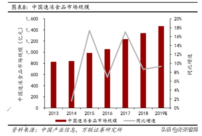 冷链物流及冷链设备行业深度研究