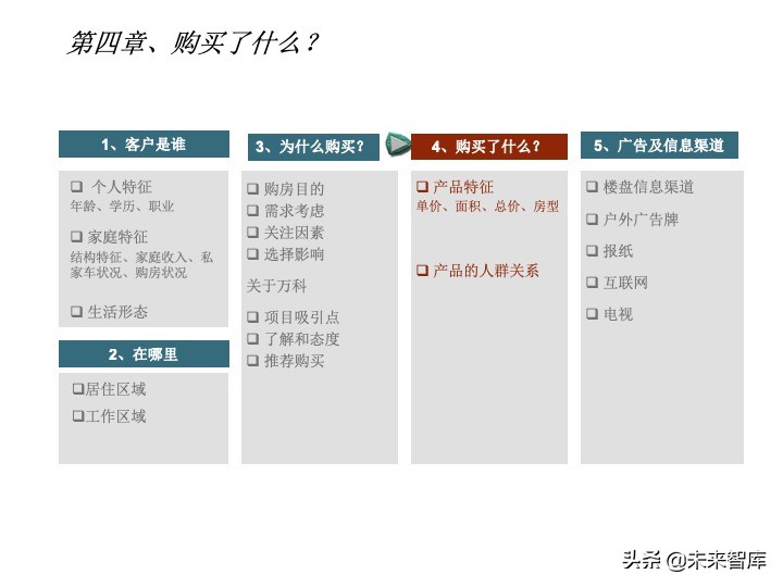 房地產(chǎn)客戶研究專題報(bào)告（客戶研究方法案例）