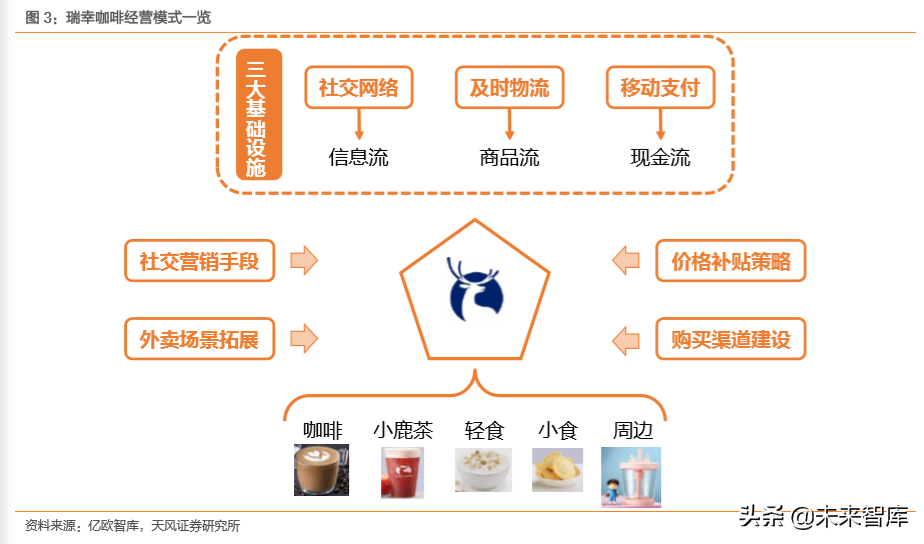瑞幸咖啡商业模式深度解析