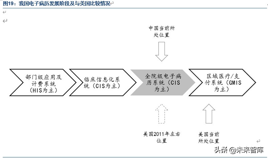 医疗信息化产业专题报告：电子病历市场风口正劲