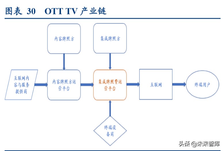 视频流媒体行业中美对标分析：迎来5G周期黄金时代