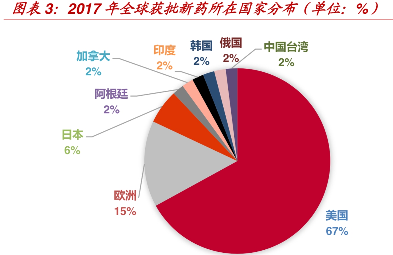 创新药全球发展趋势及国内发展机会分析