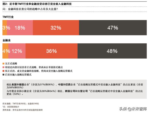 普华永道2019年全球金融科技调查报告