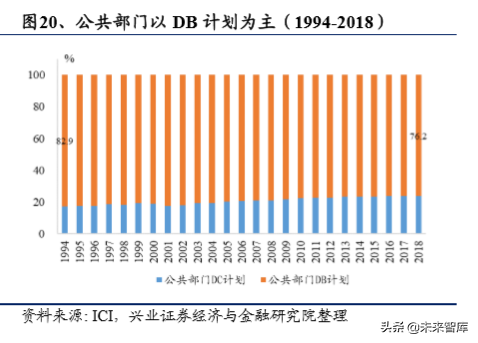 美国养老体系及养老资金投资研究（上篇）