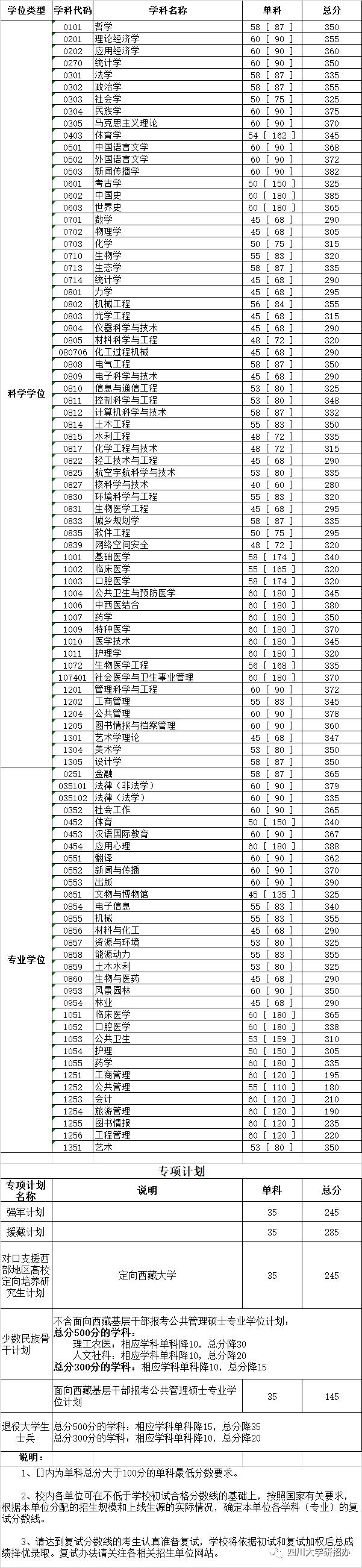 四川大学考研分数线 四川大学考研录取名单