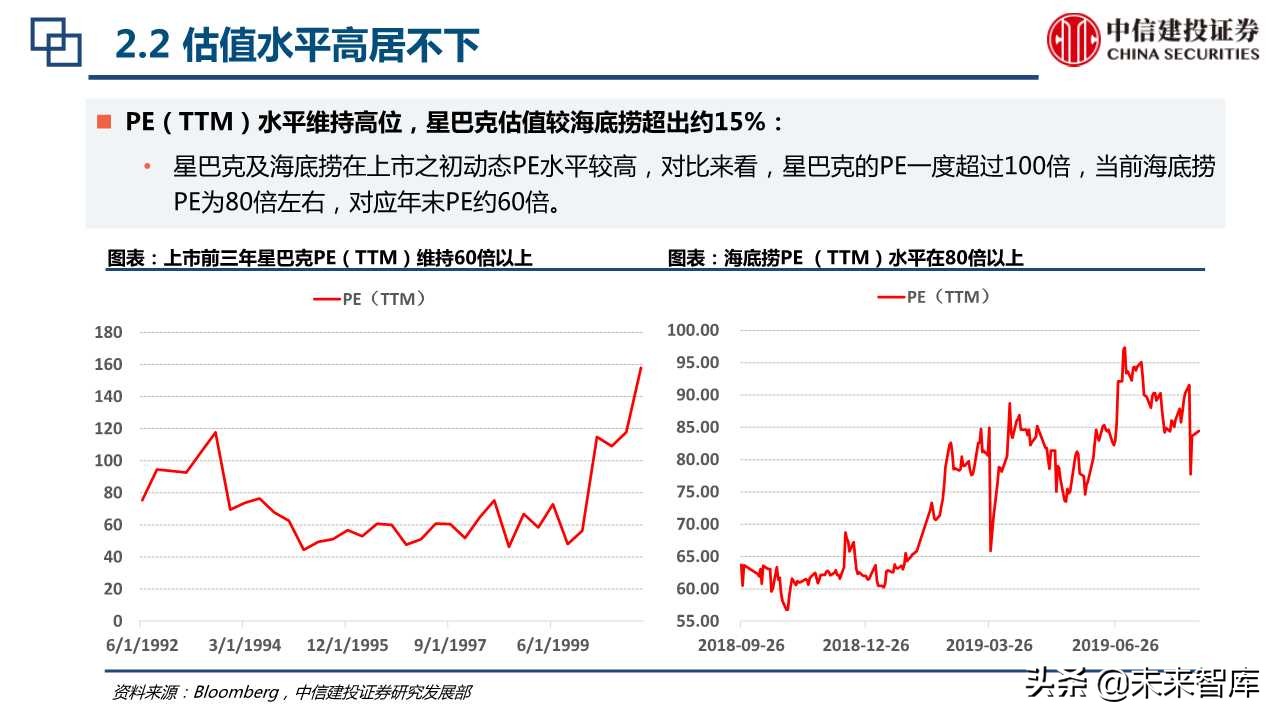 海底捞与星巴克上市初期比较分析