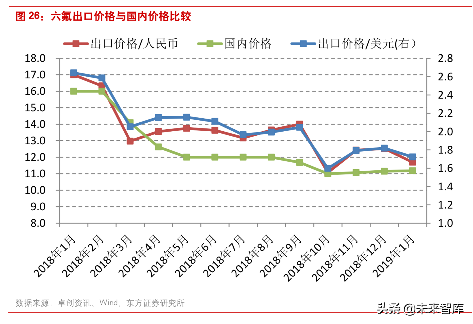 新能源汽车：六氟磷酸锂有望进入上涨通道