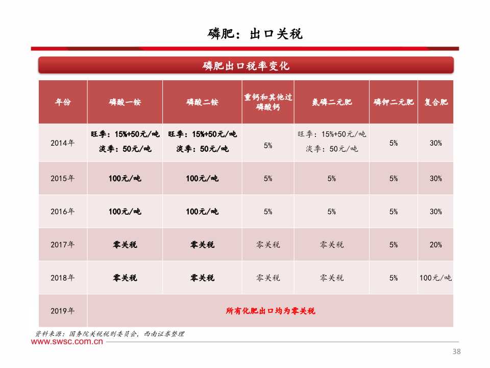 磷化工产业链深度分析