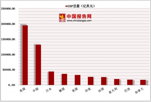中国gdp世界排名 中国城市gdp排名100强