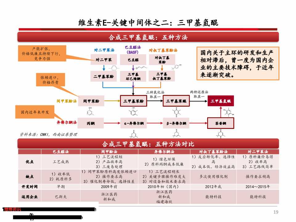 维生素产业链深度分析（71页PPT）