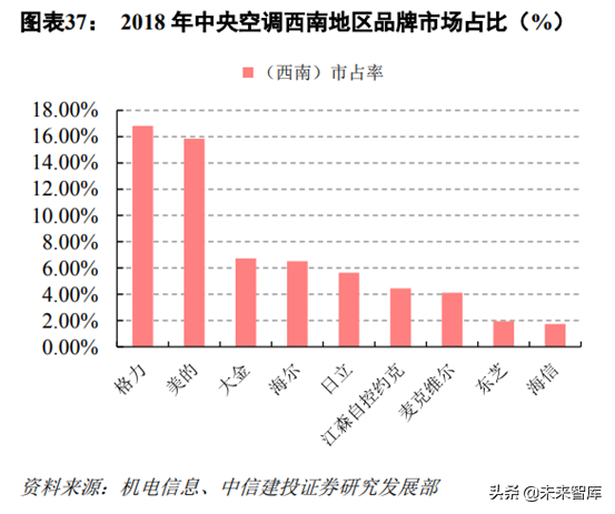 中央空调行业深度研究：龙头差异化成长，享千亿市场红利