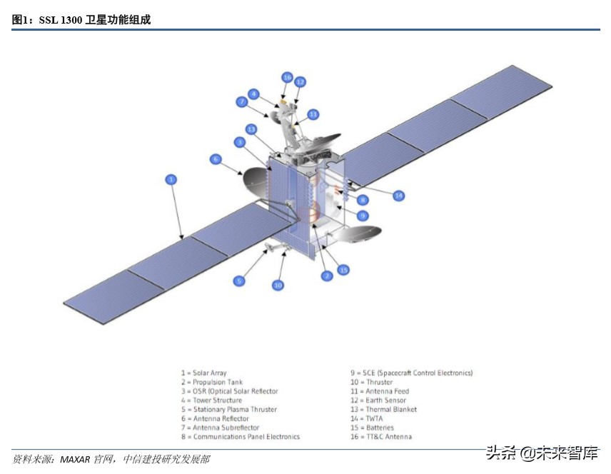 卫星行业深度报告：深度解析低轨互联网卫星制造业产业链