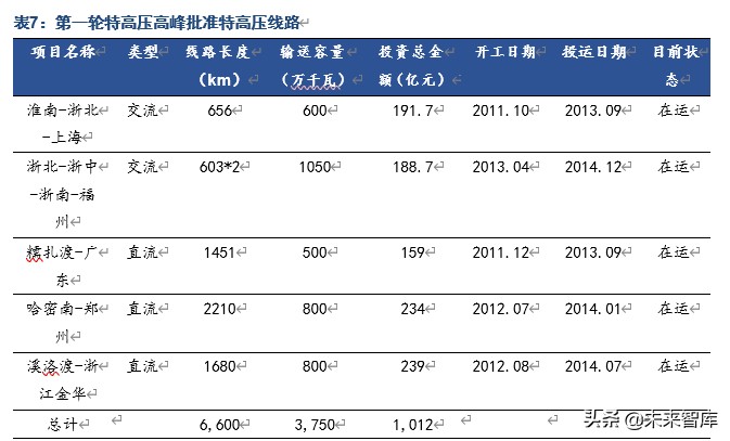 特高压专题报告：新基建主力，新制造名片
