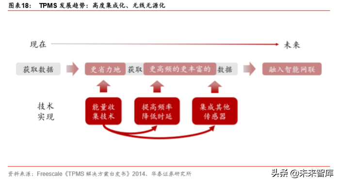 胎压监测系统行业专题报告：国产TPMS芯片的成长机会分析