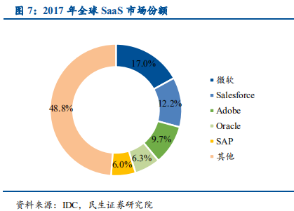 云计算行业国际龙头标杆研究与借鉴