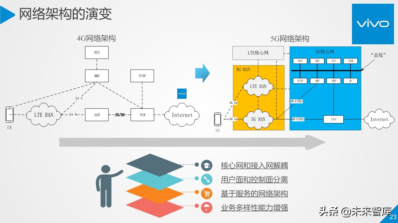 5G行业与技术高端报告：移动通信系统观