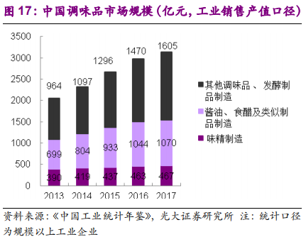 调味品行业深度报告：民以食为天，食以味为先