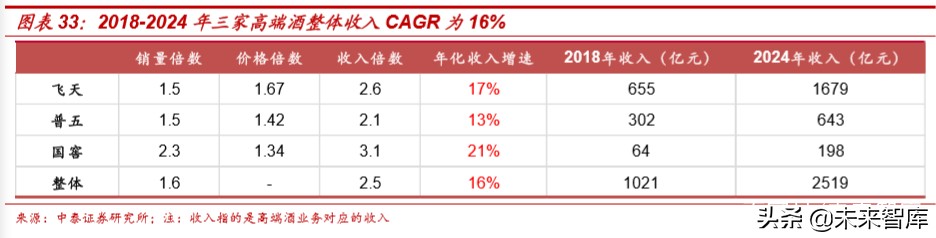 高端酒行业深度报告：白酒中的刚需品，再迎配置良机