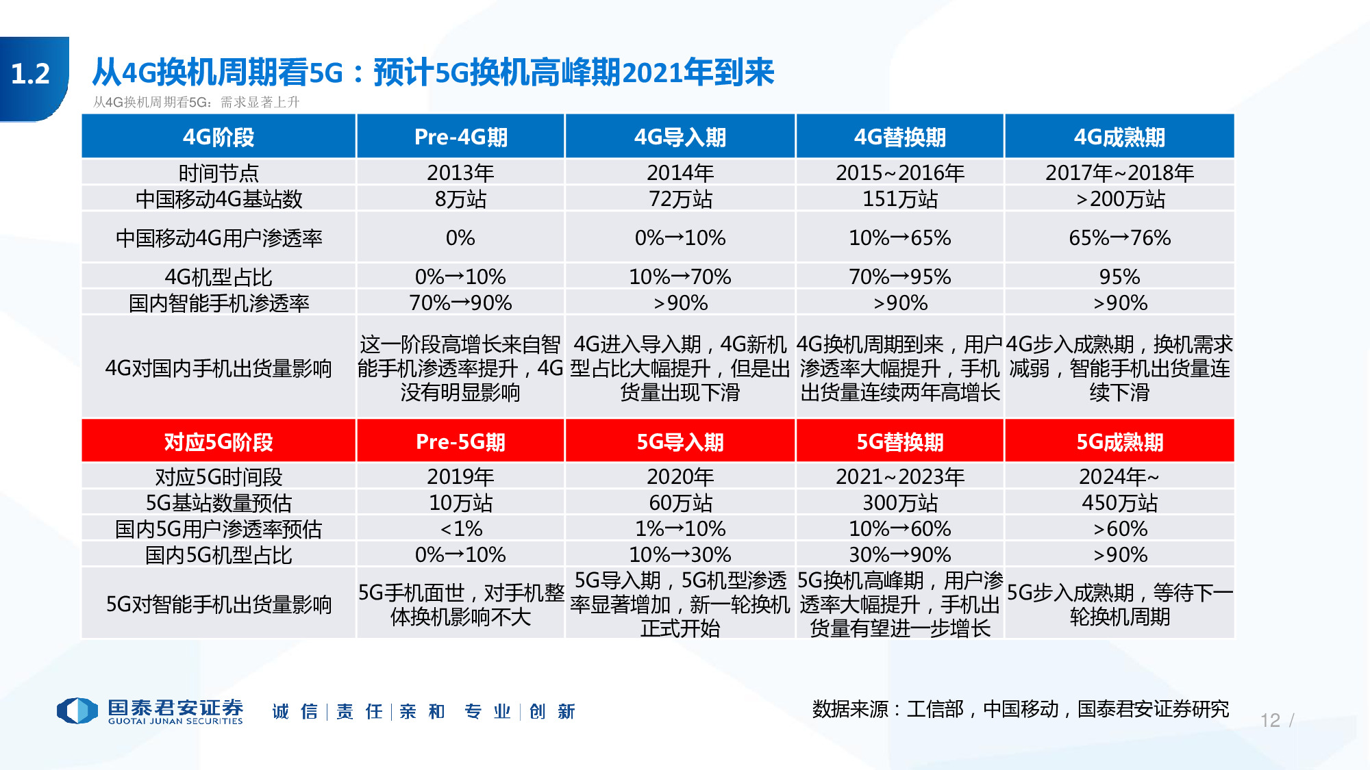 114页PPT深度解析5G产业链新机遇.pdf