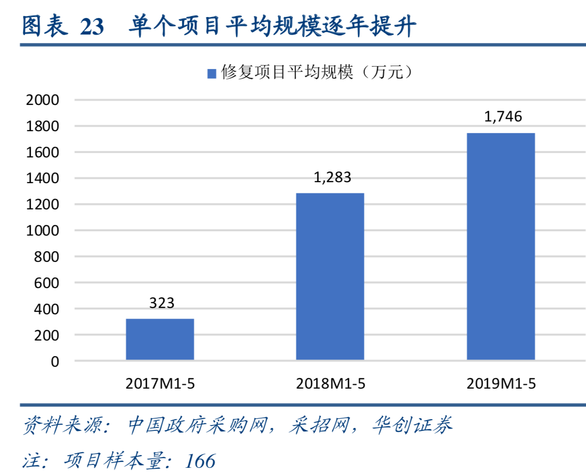 土壤修复专题研究报告：重点发展要素与前景展望