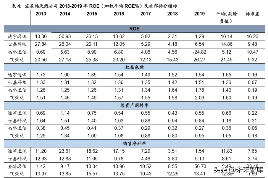 5G专题报告：从ROE视角看5G网络产业链