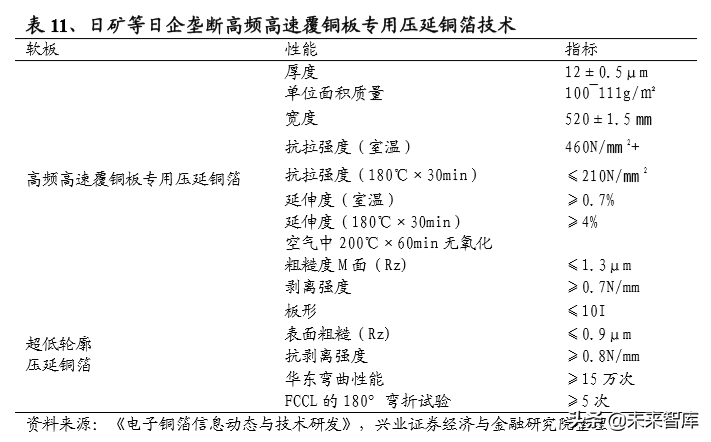 5G新材料专题报告：高频高速覆铜板高增长，铜箔坐享发展红利