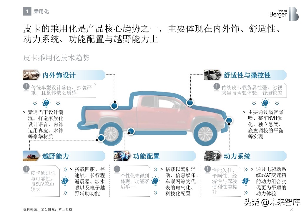 罗兰贝格中国皮卡市场发展趋势白皮书2020
