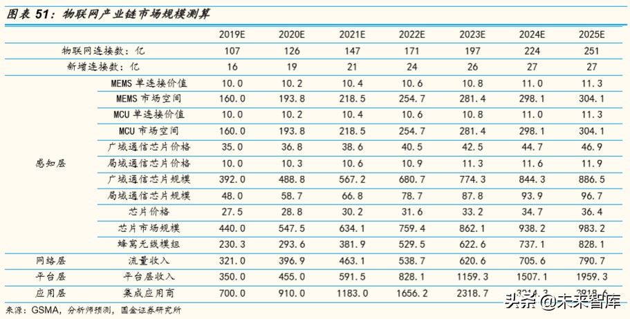 物联网行业深度报告：掘金亿物互联，把握三波浪潮