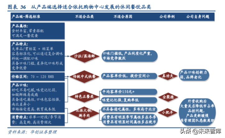 餐饮行业深度报告：由九毛九上市看网红餐饮店发展逻辑