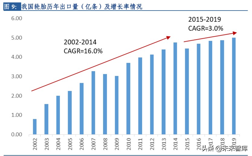轮胎行业大趋势深度报告：柳暗花明，国内半钢胎存在重大机遇