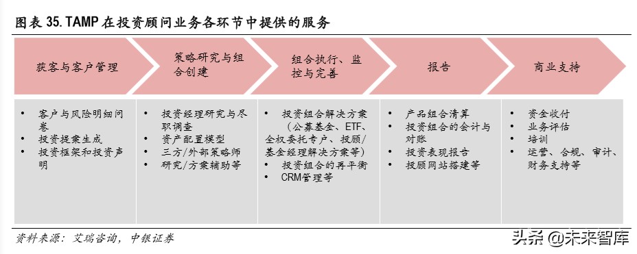 证券行业财富管理专题报告：买方投顾梦寥廓，财管转型尽朝晖