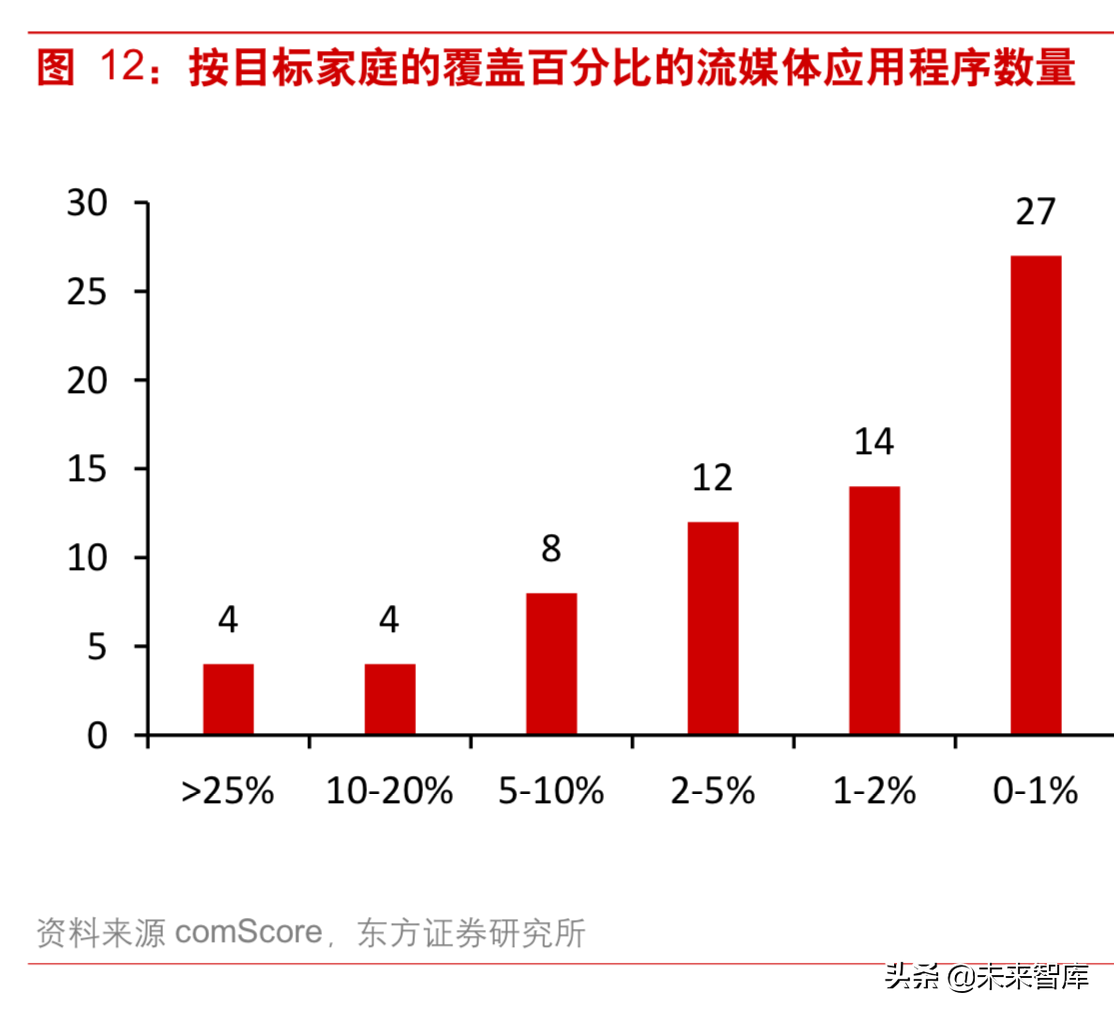5G背景下视频内容产业深度研究：重视拥有系统化能力的运营商