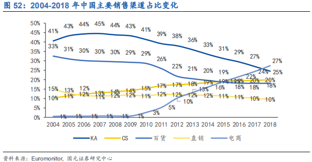 化妆品行业深度研究报告：渠道更迭，国牌崛起