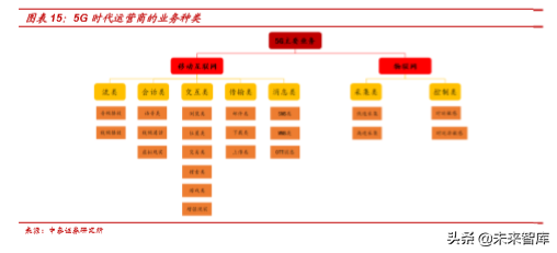 平台化经营的5G时代，通信运营商如何设计套餐