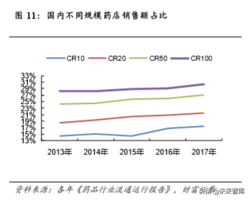 零售药店行业研究：短期受益行业集中度提升，长期受益处方外流