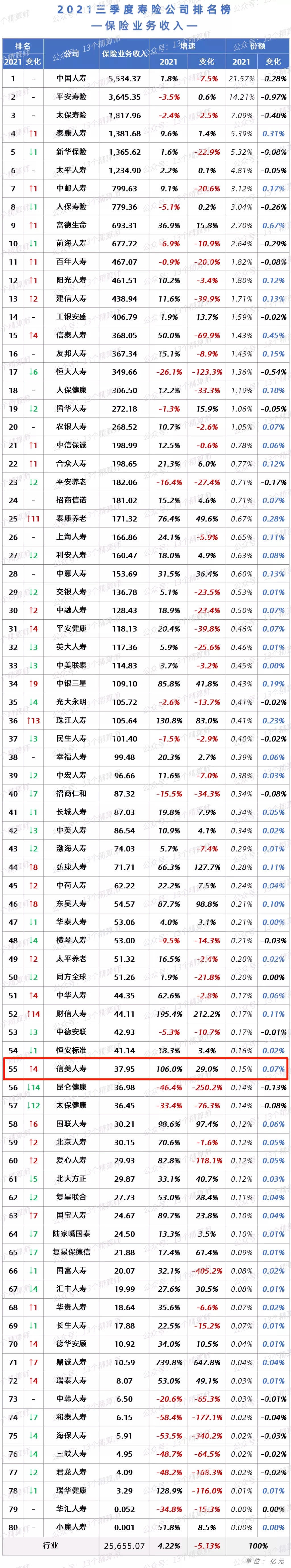 2021三季度寿险保费收入排名公布信美相互人寿实现持续增长