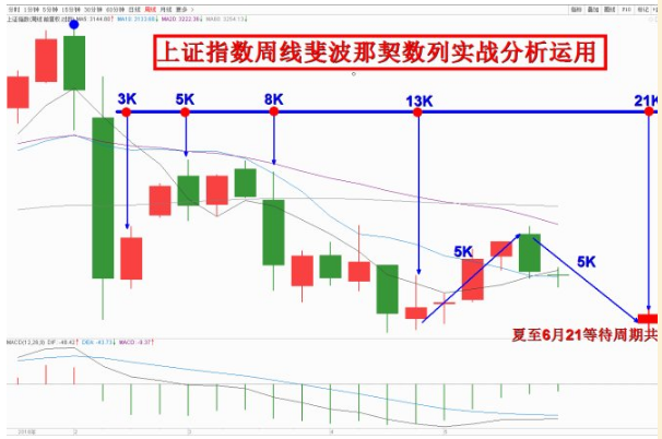 斐波那契数列 斐波那契必背口诀