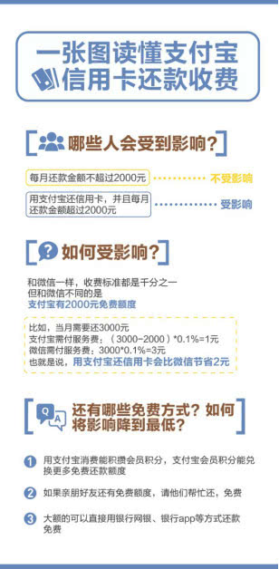 支付宝信用卡还款 支付宝信用卡还款免费额度每个月
